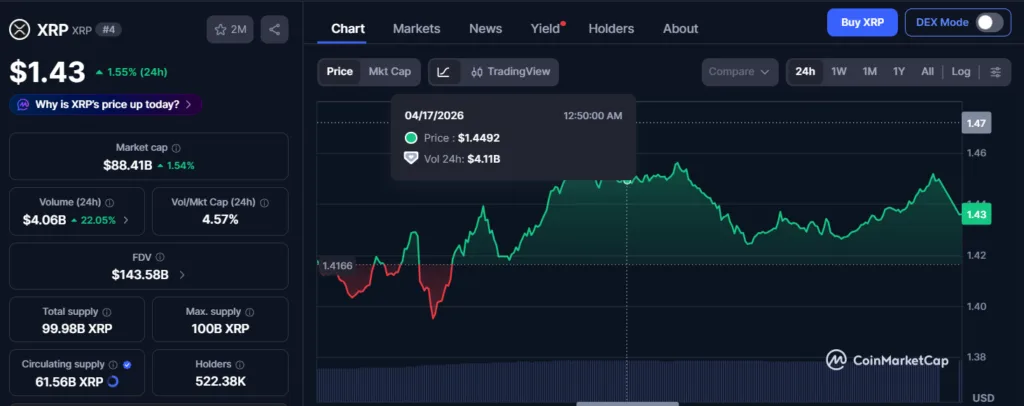 XRP price surges 2.54 percent as ETFs record $11.87 million in daily inflows XRP price surges 2.54 percent as ETFs record $11.87 million in daily inflows