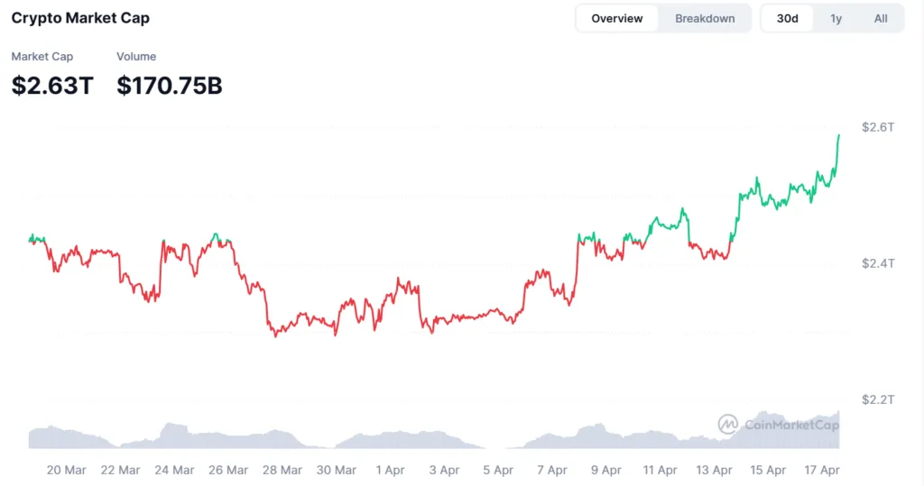 Crypto Market Watch: BTC, ETH gain ground as market finds footing despite volatility Crypto Market Watch: BTC, ETH gain ground as market finds footing despite volatility