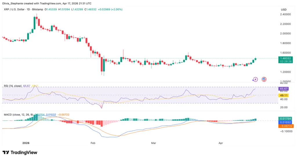 XRP enters Solana DeFi through new wrapped token launch XRP price chart | Source: TradingView