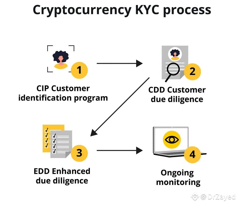 What is KYC in crypto and why do exchanges require it? What is KYC in crypto and why do exchanges require it?