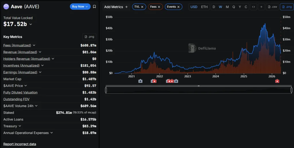 Kelp DAO hack hits Aave TVL as RLUSD bridge review flags risk Kelp DAO hack hits Aave TVL as RLUSD bridge review flags risk