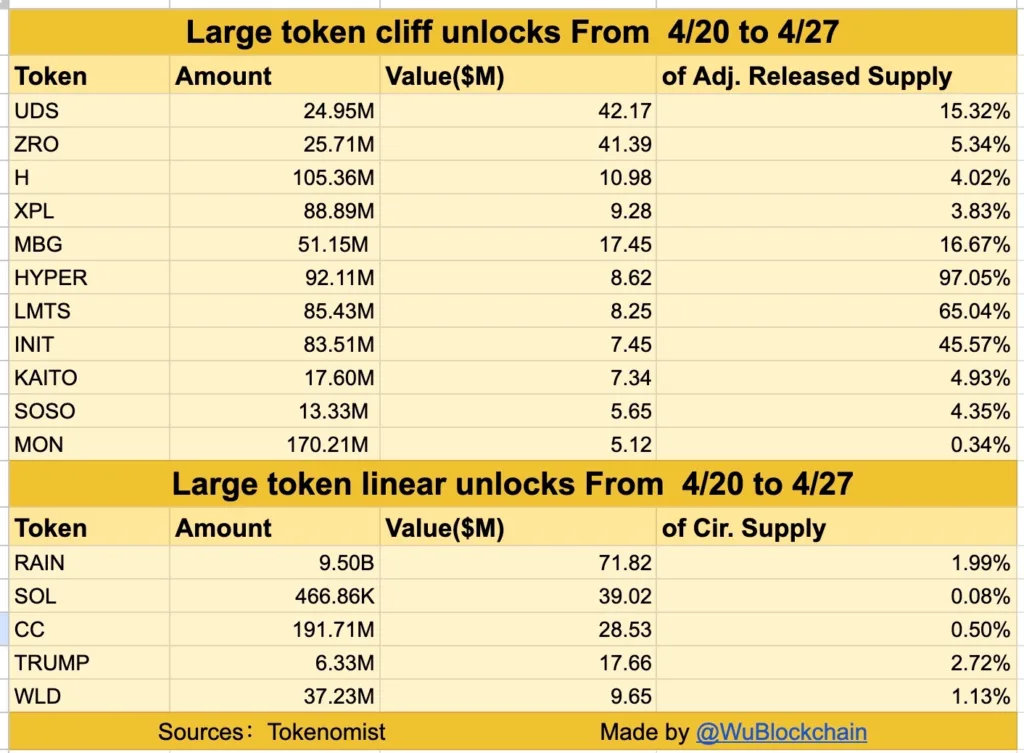 Over $330 million in token unlocks hit the market this week: Here's what to watch Over $330 million in token unlocks hit the market this week: Here's what to watch