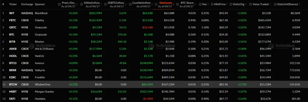 Bitcoin ETFs pull in $663.9 million as total net assets hit $101.45 billion Bitcoin ETFs pull in $663.9 million as total net assets hit $101.45 billion