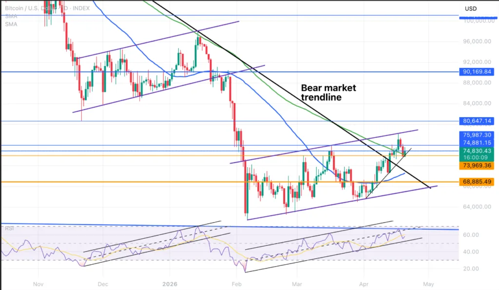 Bitcoin price holds above $74K as U.S.-Iran risks rattle markets Bitcoin price holds above $74K as U.S.-Iran risks rattle markets
