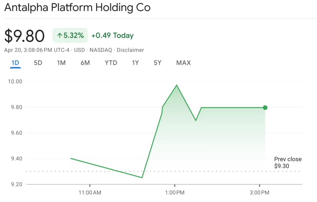 Tether reveals 8.2 percent stake in Antalpha after 2025 IPO Source: Google Finance