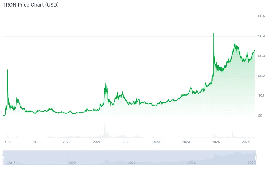 TRX price eyes $0.35 as Tron USDT supply hits record TRX price eyes $0.35 as Tron USDT supply hits record