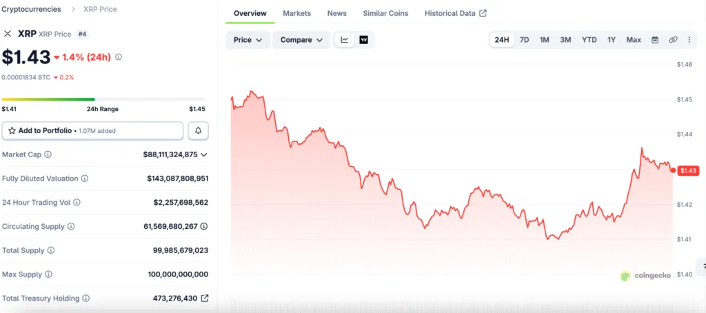 Firelight, Sentora bring native DeFi cover to XRP vaults Source: CoinGecko