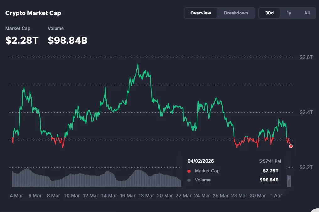 Crypto Market Watch: BTC dips under $66,000, altcoins drown in reds Crypto Market Watch: BTC dips under $66,000, altcoins drown in reds