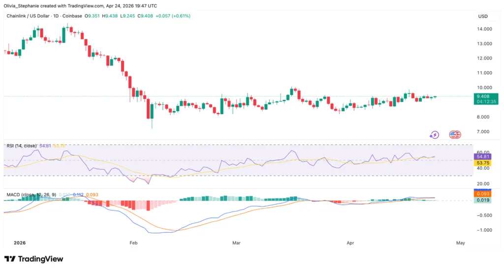 Chainlink gets AWS Marketplace boost as LINK holds near $9 Chainlink gets AWS Marketplace boost as LINK holds near $9