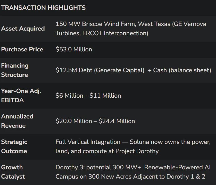 Green BTC miner Soluna buys wind farm, aims to power AI data centre Green BTC miner Soluna buys wind farm, aims to power AI data centre