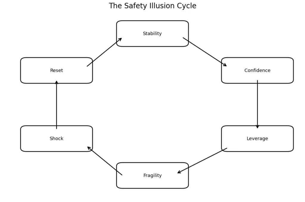 Safety was never real: The biggest lie in finance Safety was never real: The biggest lie in finance