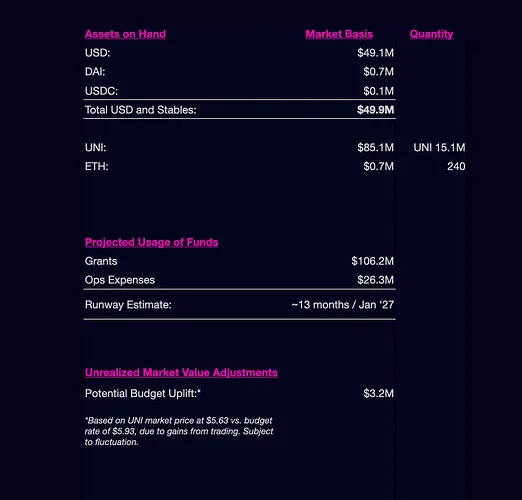 Uniswap foundation projects funding runway into 2027 in latest financial update Uniswap foundation projects funding runway into 2027 in latest financial update