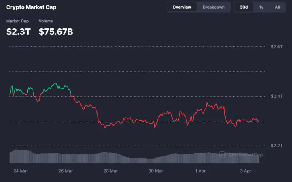 Crypto Market Watch: BTC momentum remains sluggish, altcoins show hourly fluctuations Crypto Market Watch: BTC momentum remains sluggish, altcoins show hourly fluctuations