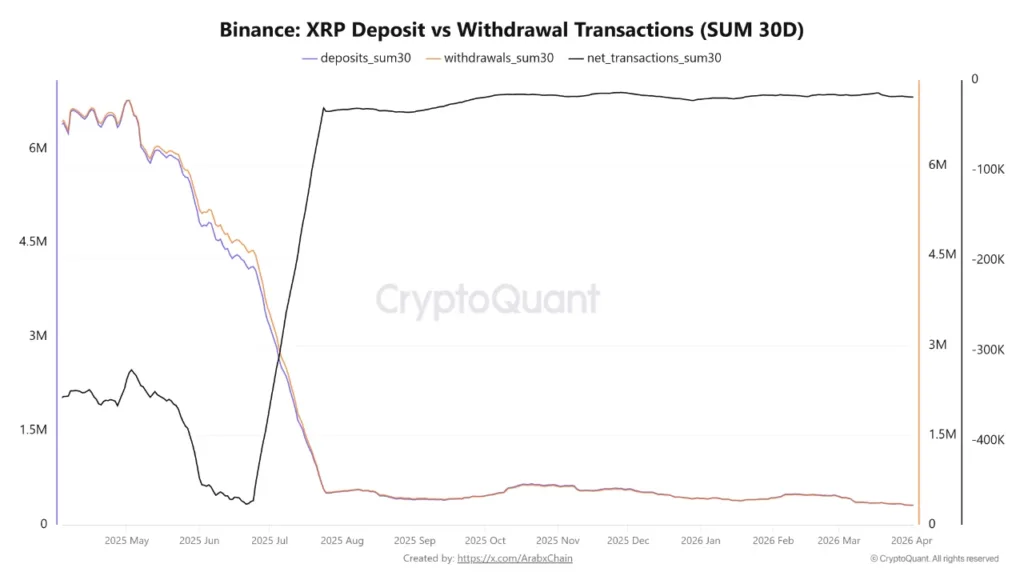 XRP hits 2025 transaction low while bulls eye buy zone Binance XRP deposit vs withdrawal transaction | Source: CryptoQuant/Arab Chain