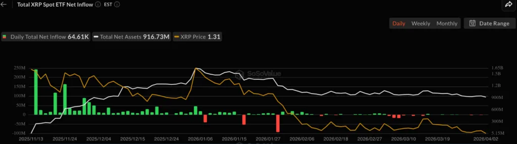 XRP hits 2025 transaction low while bulls eye buy zone XRP spot ETF inflows | Source: SoSoValue