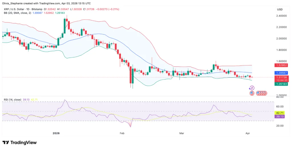 XRP hits 2025 transaction low while bulls eye buy zone XRP price chart | Source: TradingView