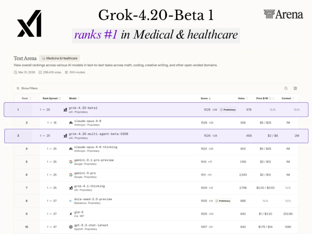 xAI’s Grok-4.20 Beta climbs to top of medical AI rankings on Arena xAI’s Grok-4.20 Beta climbs to top of medical AI rankings on Arena