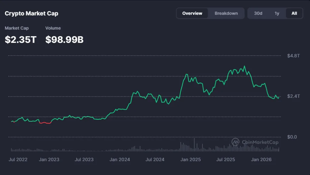 Crypto Market Watch: BTC surges, volatile altcoins swing into profits Crypto Market Watch: BTC surges, volatile altcoins swing into profits