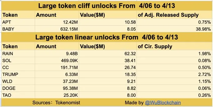 Crypto token unlocks this week: Over $190M to test the market Crypto token unlocks this week: Over $190M to test the market