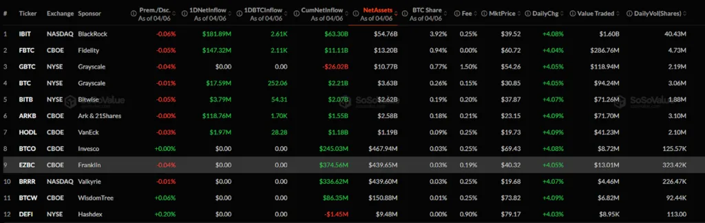 Bitcoin ETFs update: BTC logs in $471 million; BlackRock’s IBIT dominates Bitcoin ETFs update: BTC logs in $471 million; BlackRock’s IBIT dominates