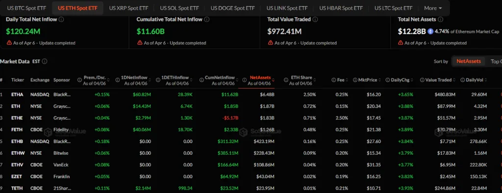 Ethereum ETFs log $120 million single-day inflow as assets swell to $12.2 billion Ethereum ETFs log $120 million single-day inflow as assets swell to $12.2 billion