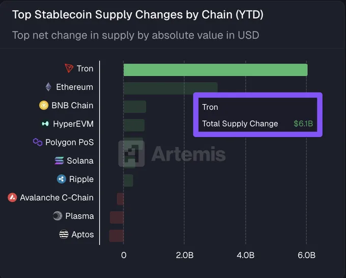 Ethereum stablecoin supply hits 180Bn, Tron leads 2026 flows Ethereum stablecoin supply hits 180Bn, Tron leads 2026 flows