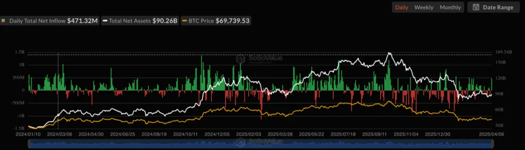 XRP leads $224Mn crypto fund inflows while Ethereum slips again: CoinShares Bitcoin Spot ETF Net Inflow | Source: SoSoValue