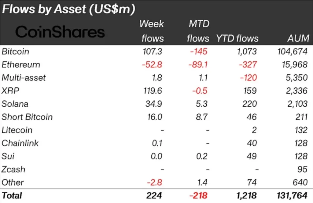 XRP leads $224Mn crypto fund inflows while Ethereum slips again: CoinShares CoinShares weekly digital asset fund flows report