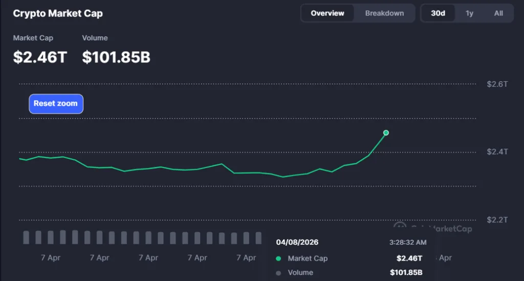 BTC, gold catch momentum as U.S.-Iran agree on ceasefire: Immediate impact report BTC, gold catch momentum as U.S.-Iran agree on ceasefire: Immediate impact report