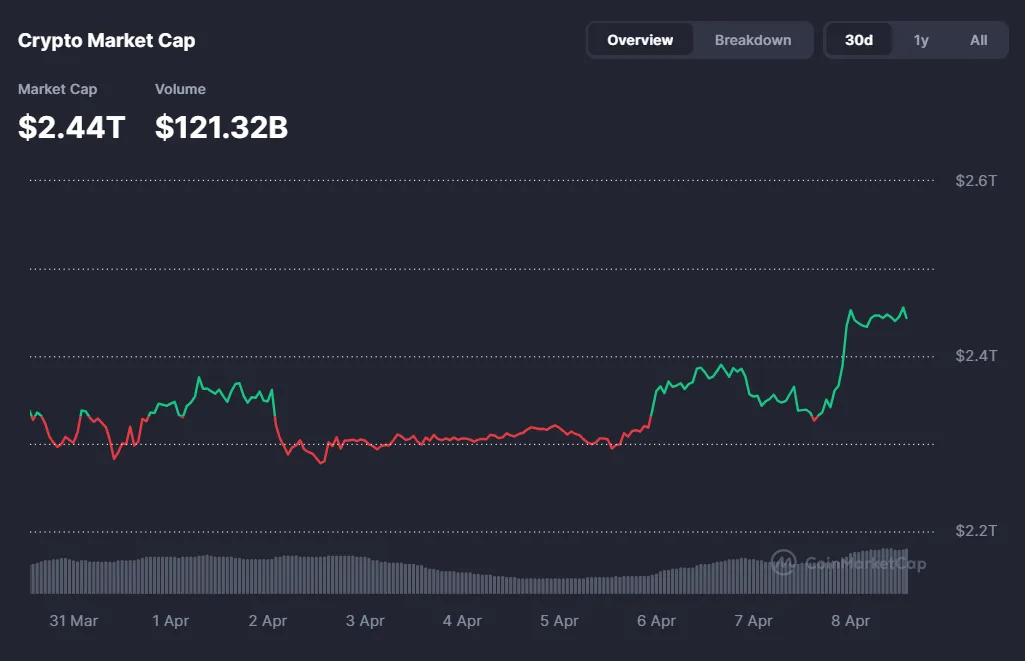 Crypto Market Watch: Ceasefire euphoria stabilizes BTC near $73,000, fuels altcoin rally Crypto Market Watch: Ceasefire euphoria stabilizes BTC near $73,000, fuels altcoin rally