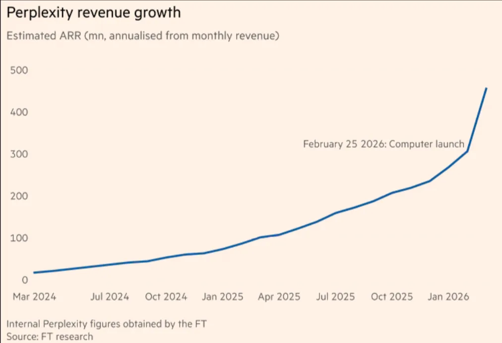 Eight weeks enough to build a unicorn using AI? Perplexity sets stage to find out Eight weeks enough to build a unicorn using AI? Perplexity sets stage to find out
