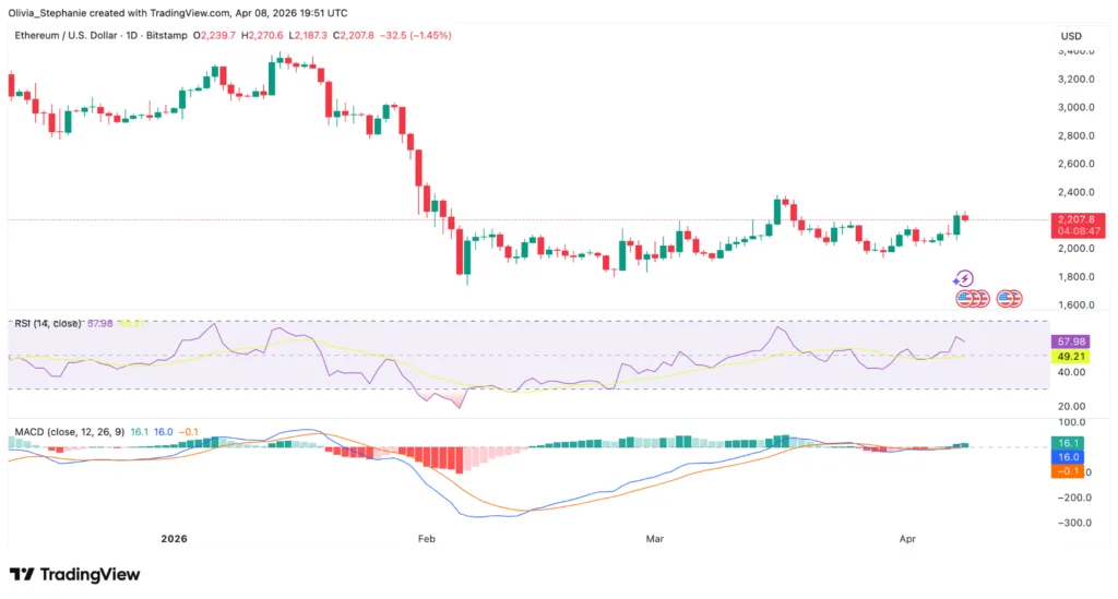 Ethereum Foundation to swap 5,000 ETH into stablecoins via CoW Swap Ethereum (ETH) price chart | Source: TradingView