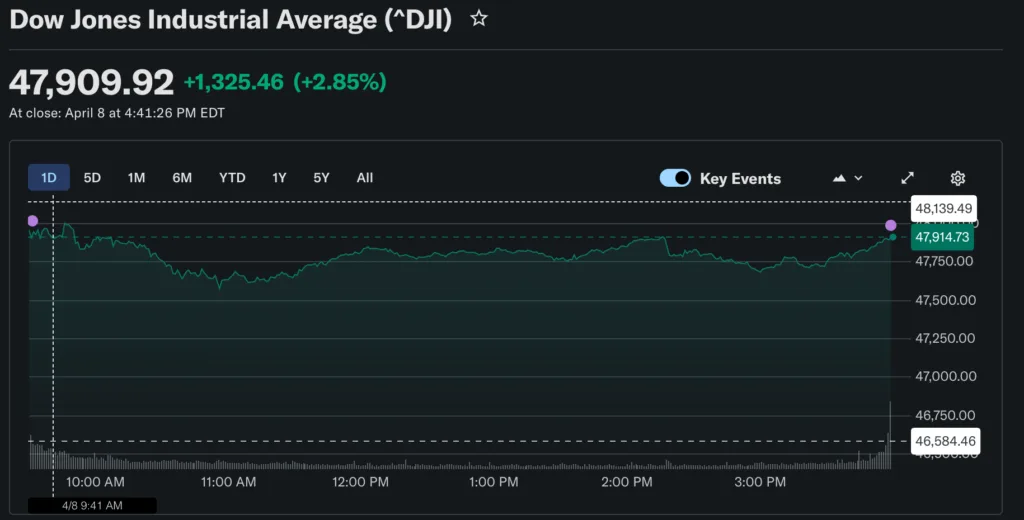 Oil tumbles, Dow rallies after US-Iran ceasefire but Hormuz risks remain Oil tumbles, Dow rallies after US-Iran ceasefire but Hormuz risks remain