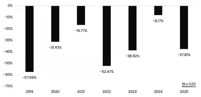 Bitcoin traders turn defensive ahead of Easter slowdown: K33 report Bitcoin Easter trading volume vs annual average | Source: K33 report