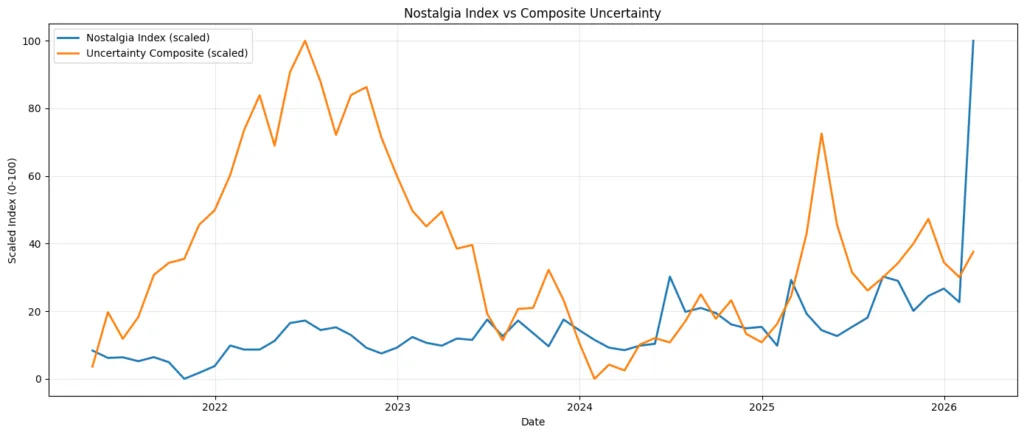 The nostalgia economy: Why the future looks like the past The nostalgia economy: Why the future looks like the past