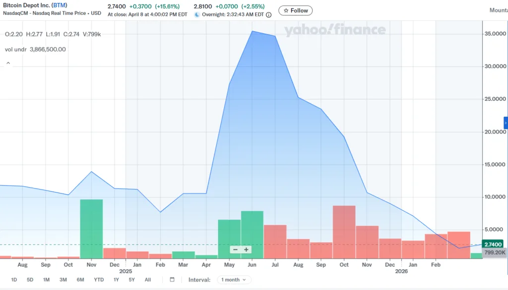 Bitcoin Depot hack exposes 50.9 BTC theft in corporate breach Bitcoin Depot hack exposes 50.9 BTC theft in corporate breach