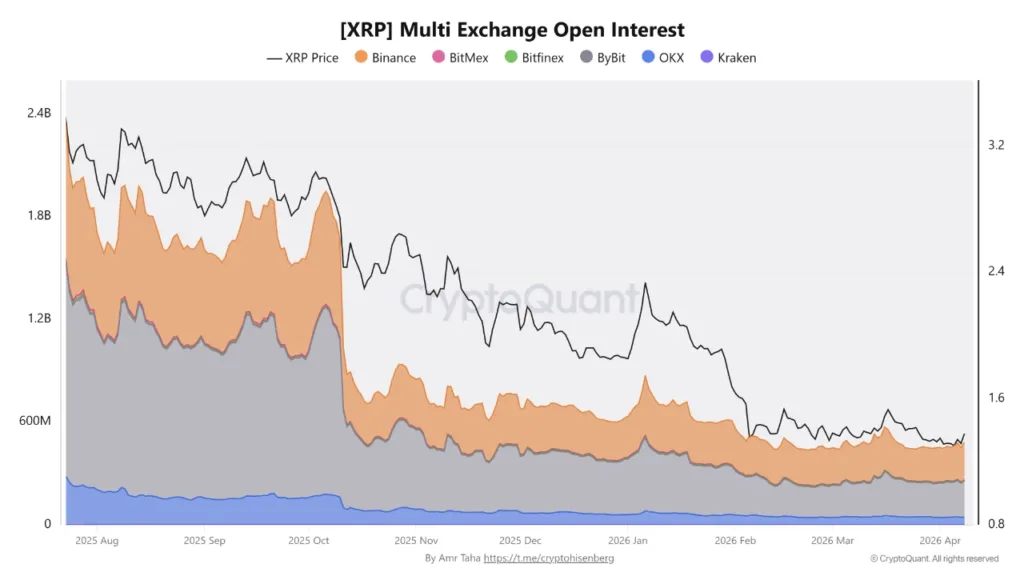 Volume XRP continues to exit Binance, so why are traders leaving? xrp