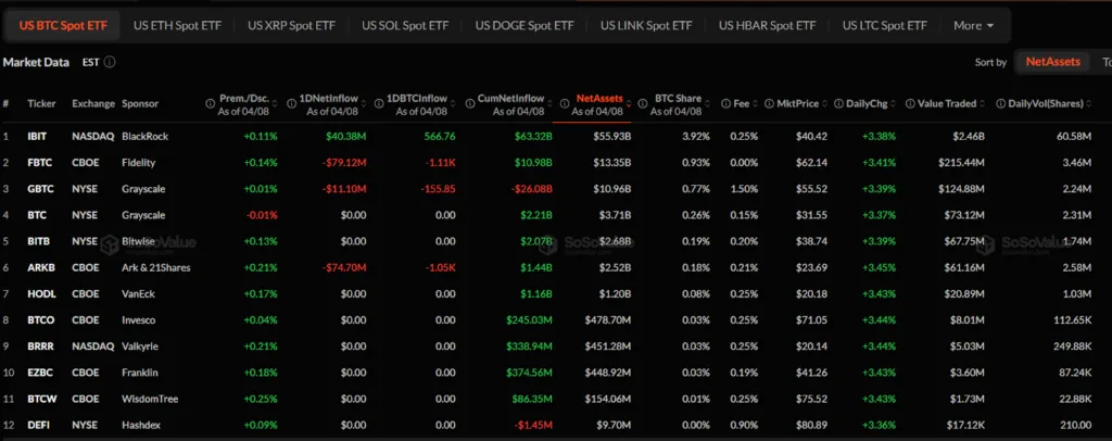 Bitcoin ETFs see $124.55M in outflows as Fidelity’s FBTC takes the hardest hit Bitcoin ETFs see $124.55M in outflows as Fidelity’s FBTC takes the hardest hit