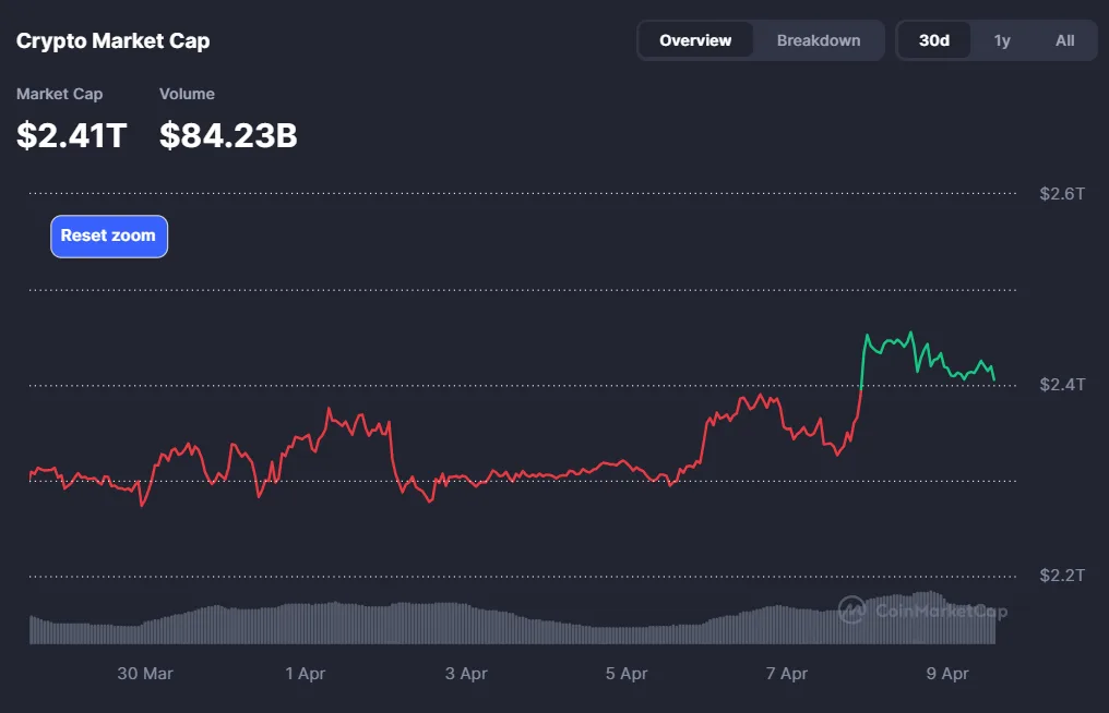 Crypto Market Watch: BTC, ETH dip as Hormuz re-shutting shrugs off rally Crypto Market Watch: BTC, ETH dip as Hormuz re-shutting shrugs off rally