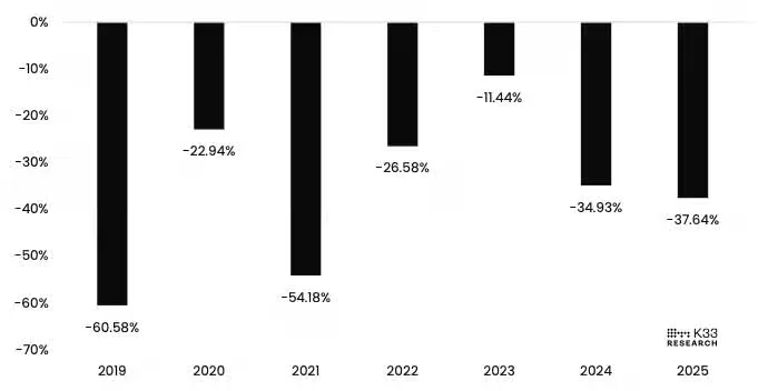 Bitcoin traders turn defensive ahead of Easter slowdown: K33 report Bitcoin Easter volatility vs annual average | Source: K33 report
