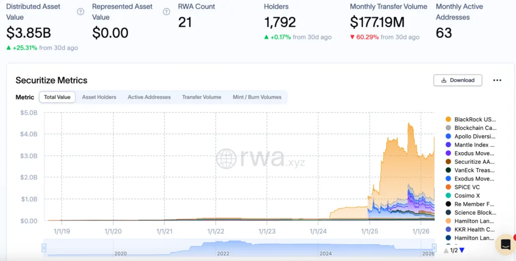 Securitize names former SEC, JPMorgan executive as president Source: RWA.xyz