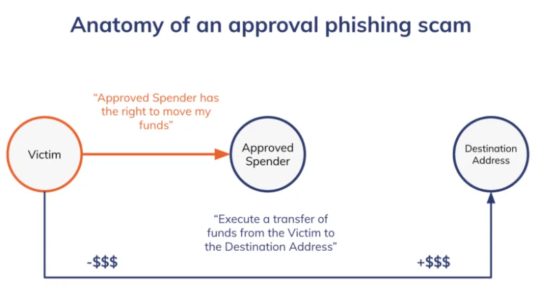 NCA-led operation Atlantic stops crypto fraud, freezes $12M assets Source: Chainalysis