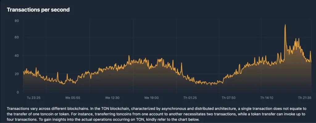 TON blockchain gets 10x faster with Catchain 2.0 upgrade, says Durov Source: TON Explorer