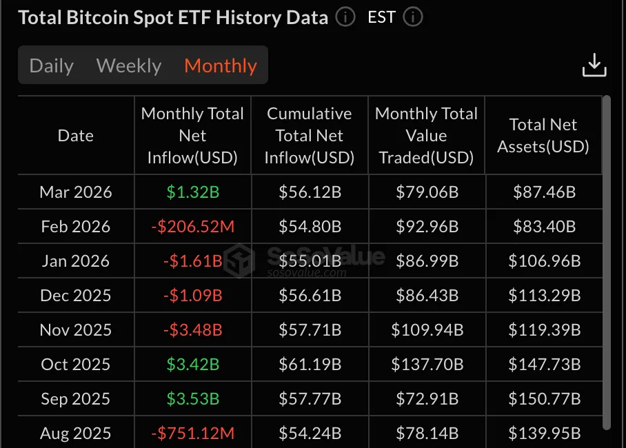 Bitcoin traders turn defensive ahead of Easter slowdown: K33 report Source: SoSoValue