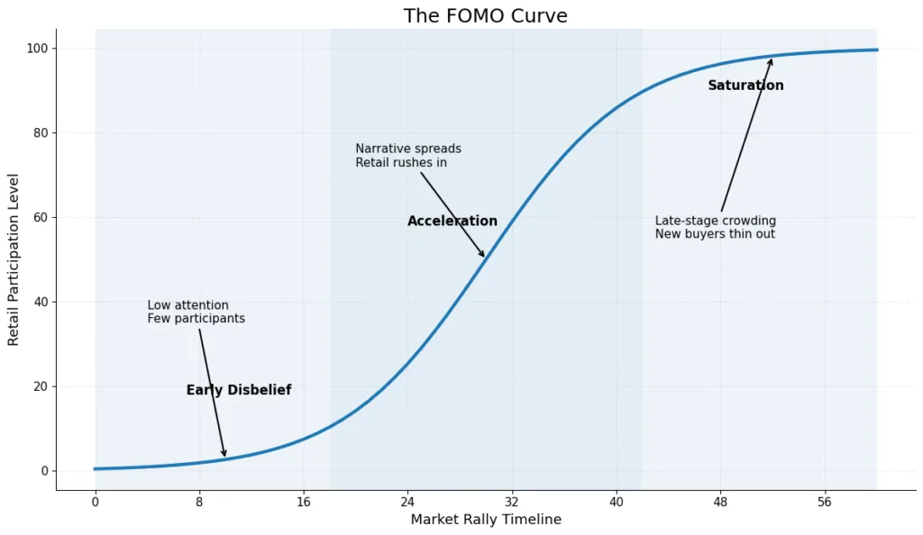 The crypto FOMO curve: Modeling emotional buying The crypto FOMO curve: Modeling emotional buying