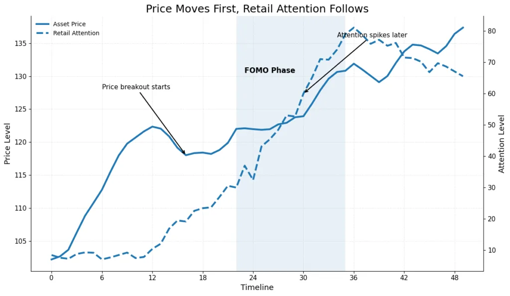 The crypto FOMO curve: Modeling emotional buying The crypto FOMO curve: Modeling emotional buying