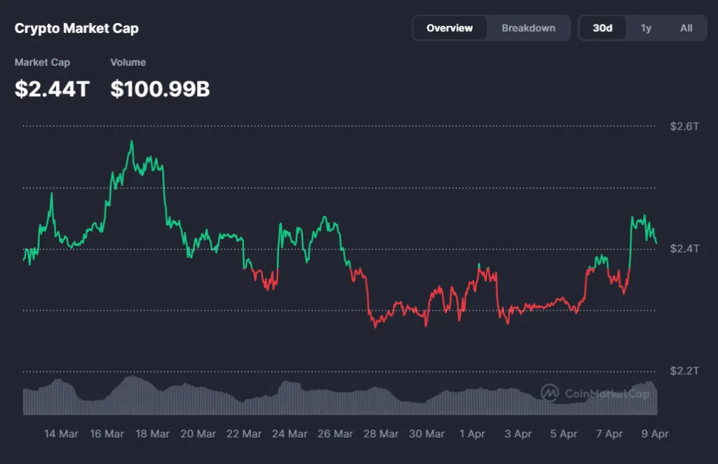Crypto Market Watch: BTC surges $72,200 as small gains return to altcoins Crypto Market Watch: BTC surges $72,200 as small gains return to altcoins
