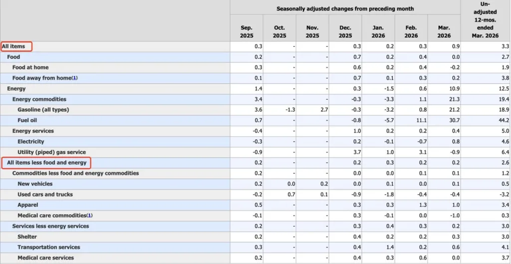 U.S. CPI hits 3.3 percent as energy prices drive March inflation surge Source: Bureau of Labor Statistics