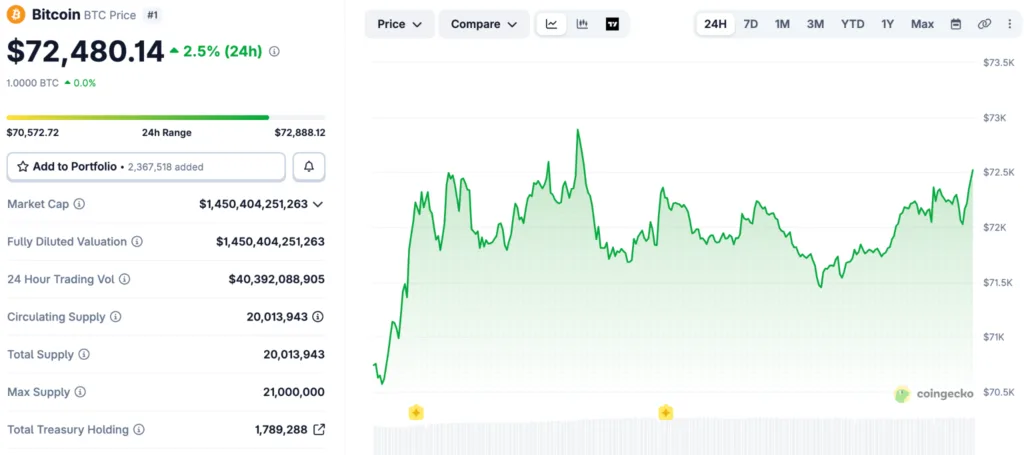 U.S. CPI hits 3.3 percent as energy prices drive March inflation surge Source: CoinGecko