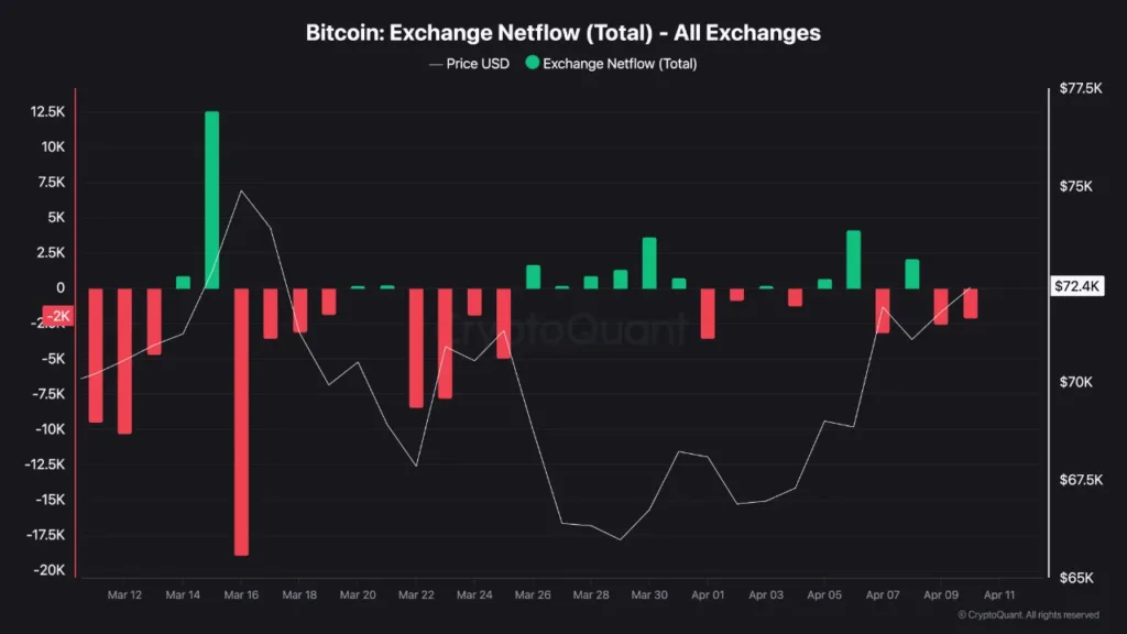 Bitcoin tops $73K as exchange outflows return and bearish bets build Source: CryptoQuant